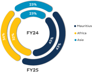 Revenue Distribution